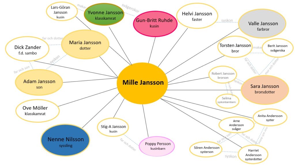 Karta över Mille Janssons relationer